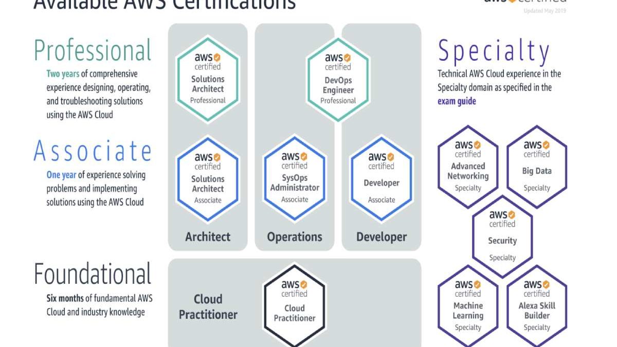 What is an AWS Solution Architect?